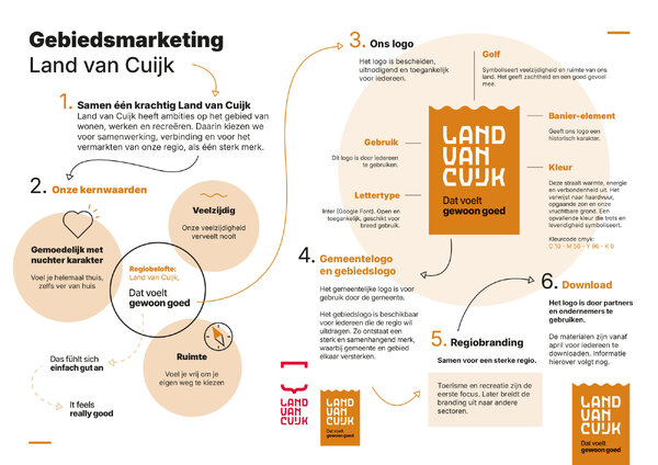 Gemeente Land van Cuijk infographic ontstaan gebiedsmarketing